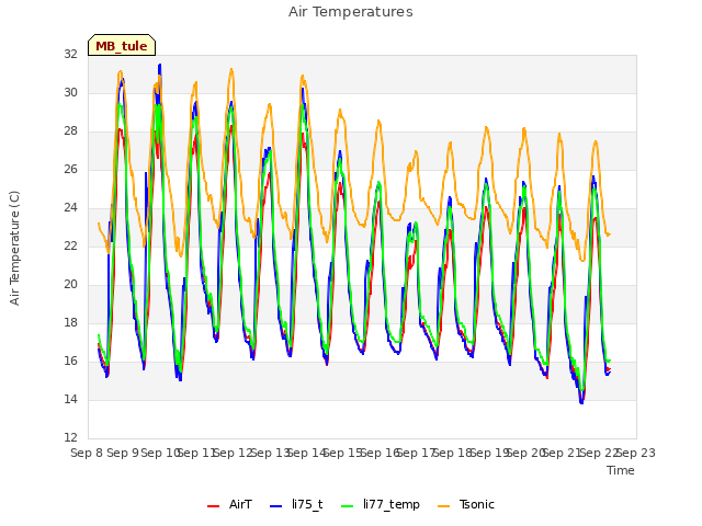 plot of Air Temperatures