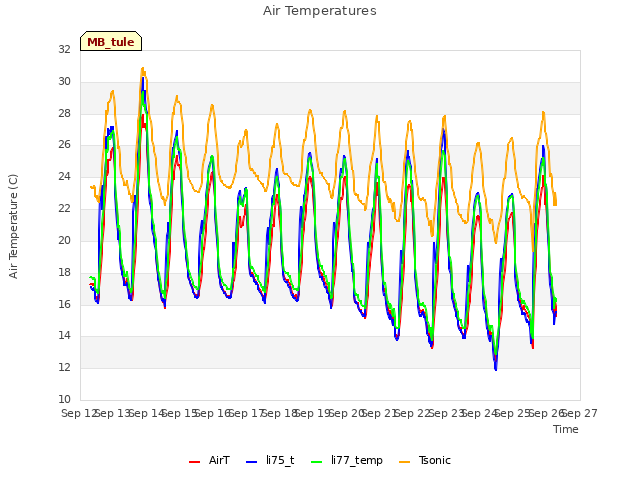 plot of Air Temperatures