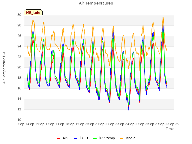 plot of Air Temperatures