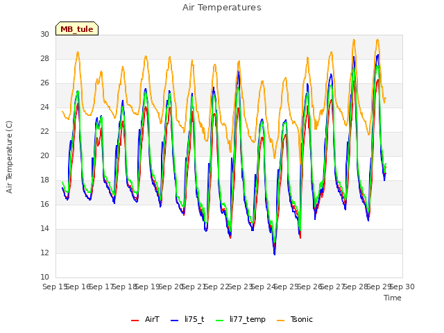 plot of Air Temperatures