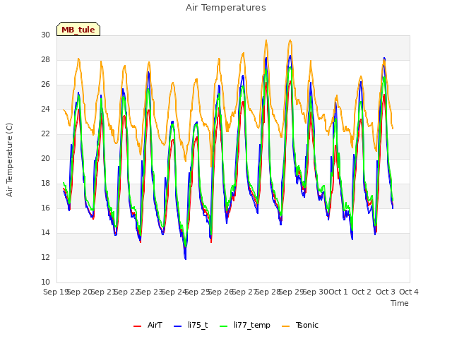 plot of Air Temperatures