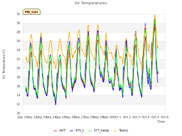 plot of Air Temperatures