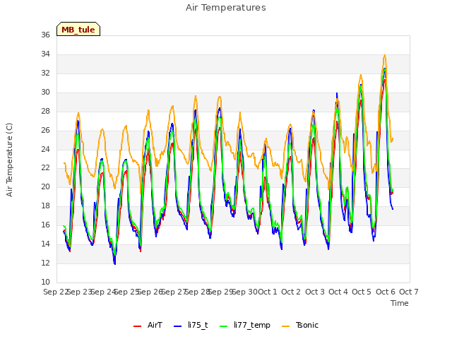 plot of Air Temperatures