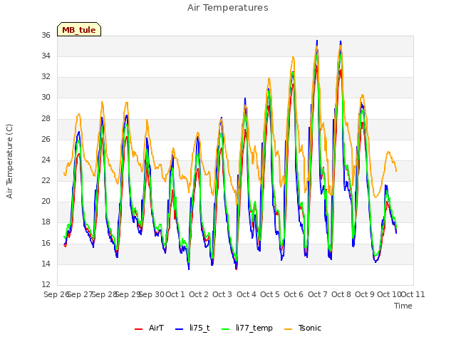 plot of Air Temperatures