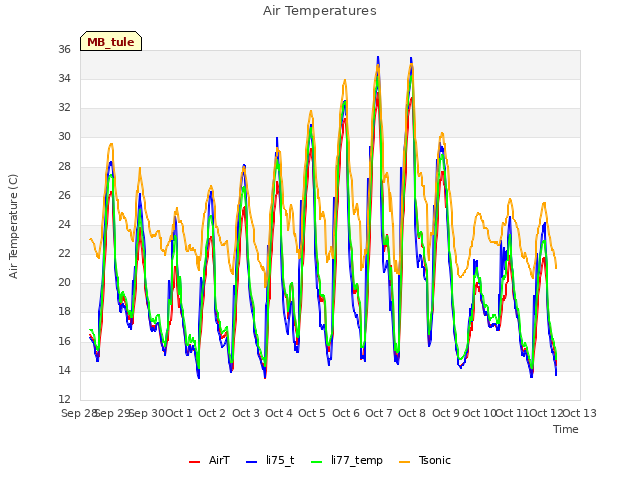 plot of Air Temperatures