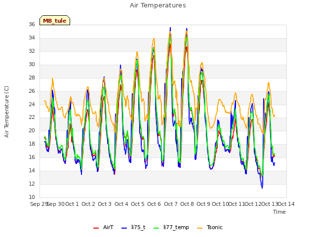 plot of Air Temperatures