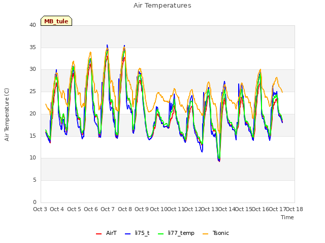 plot of Air Temperatures