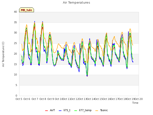 plot of Air Temperatures