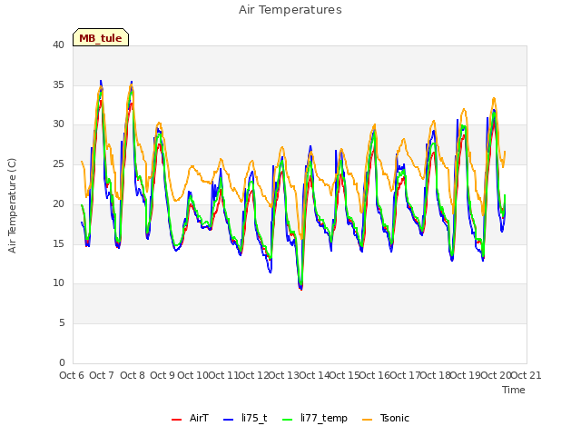 plot of Air Temperatures