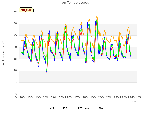 plot of Air Temperatures