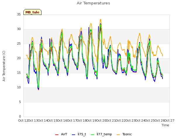 plot of Air Temperatures