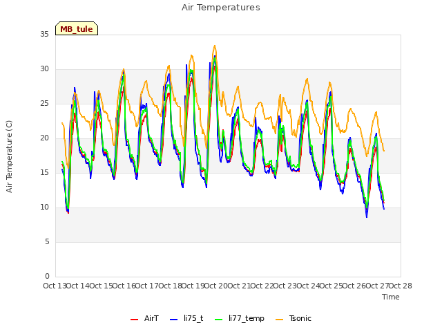 plot of Air Temperatures