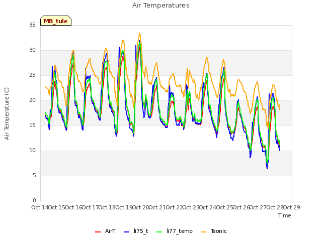 plot of Air Temperatures