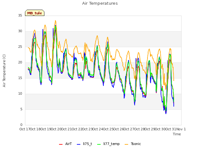 plot of Air Temperatures