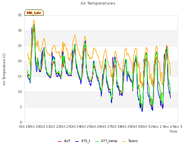 plot of Air Temperatures