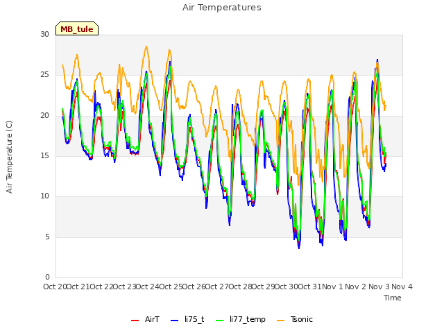 plot of Air Temperatures