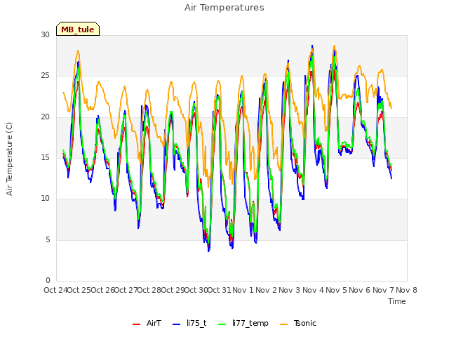 plot of Air Temperatures