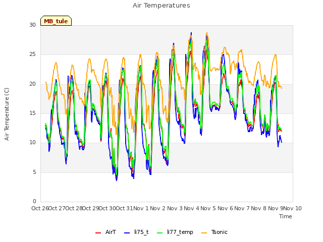 plot of Air Temperatures