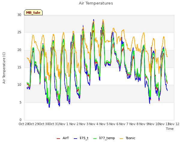 plot of Air Temperatures