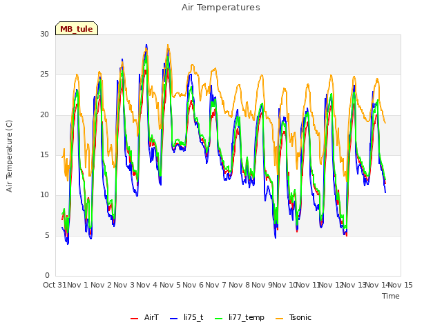 plot of Air Temperatures