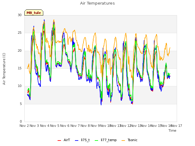 plot of Air Temperatures