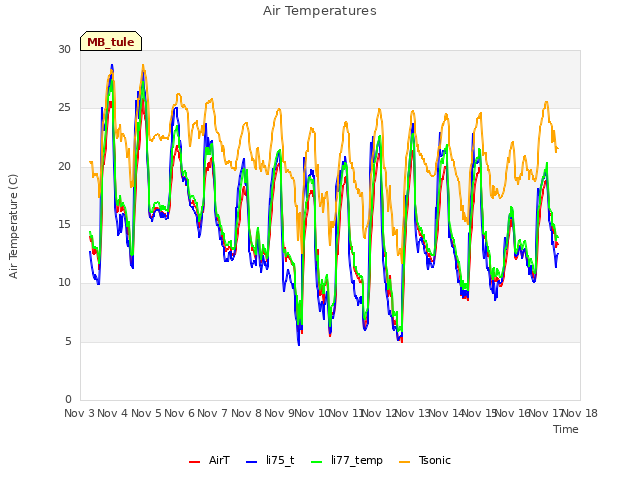 plot of Air Temperatures