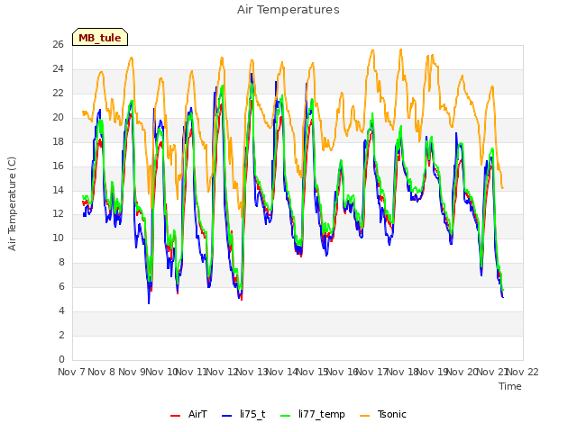 plot of Air Temperatures