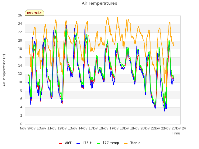 plot of Air Temperatures