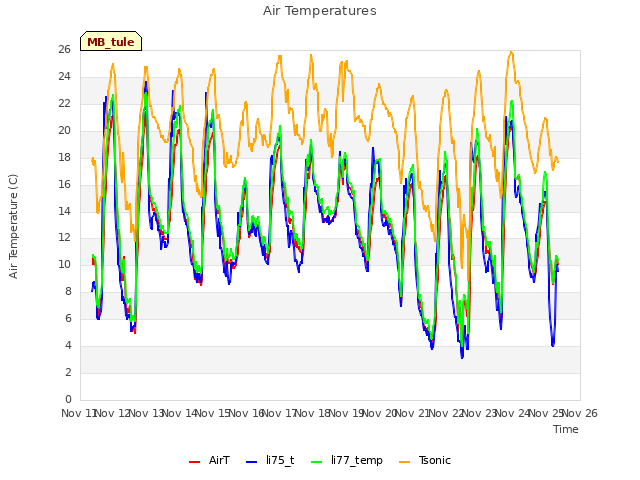 plot of Air Temperatures