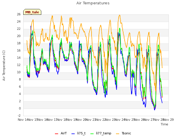 plot of Air Temperatures