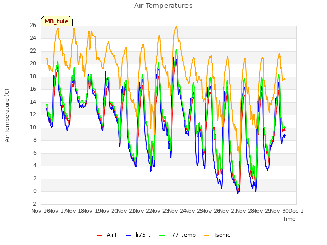 plot of Air Temperatures