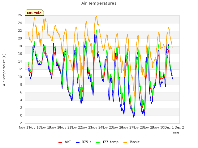 plot of Air Temperatures