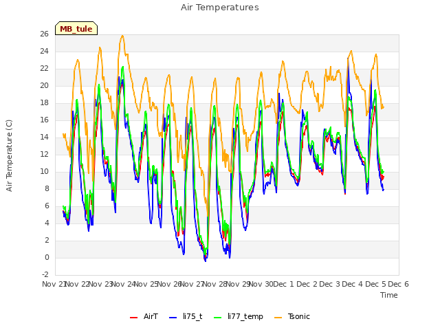 plot of Air Temperatures