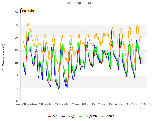 plot of Air Temperatures