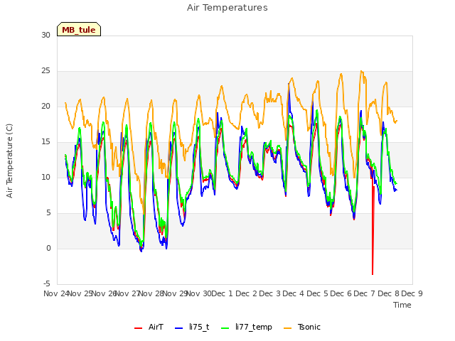 plot of Air Temperatures