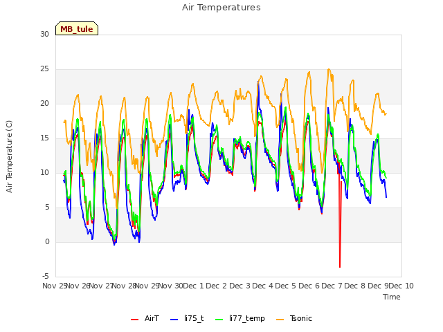 plot of Air Temperatures