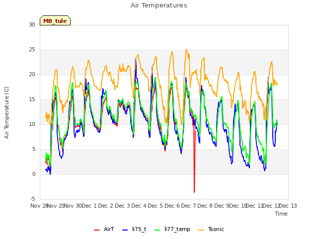 plot of Air Temperatures