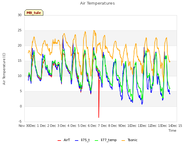 plot of Air Temperatures