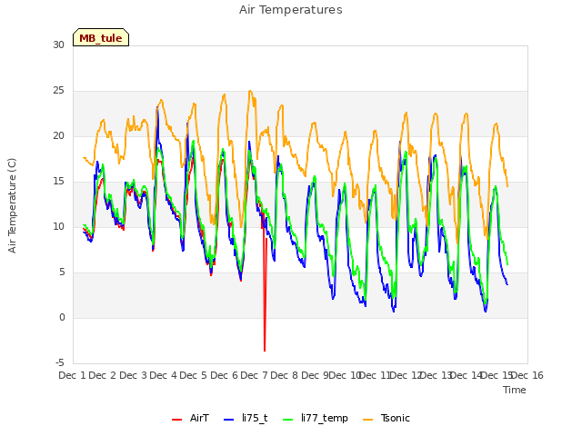 plot of Air Temperatures