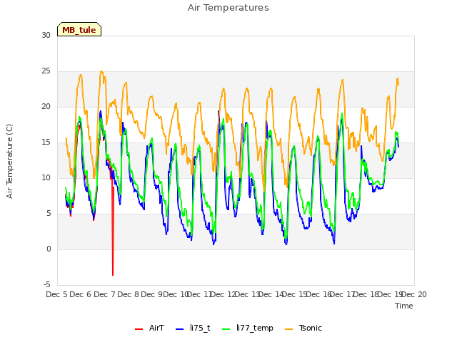 plot of Air Temperatures