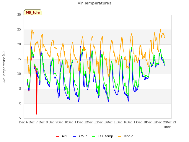 plot of Air Temperatures