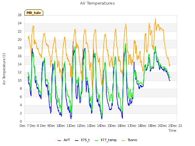 plot of Air Temperatures