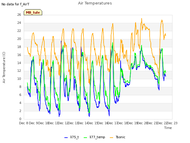 plot of Air Temperatures