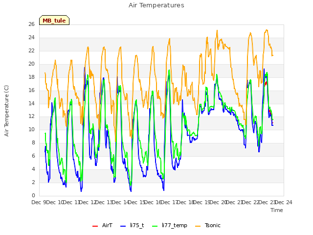 plot of Air Temperatures