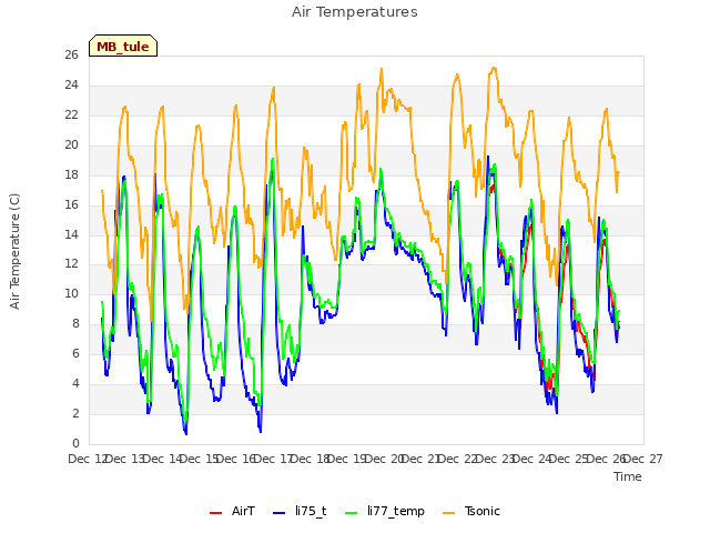 plot of Air Temperatures