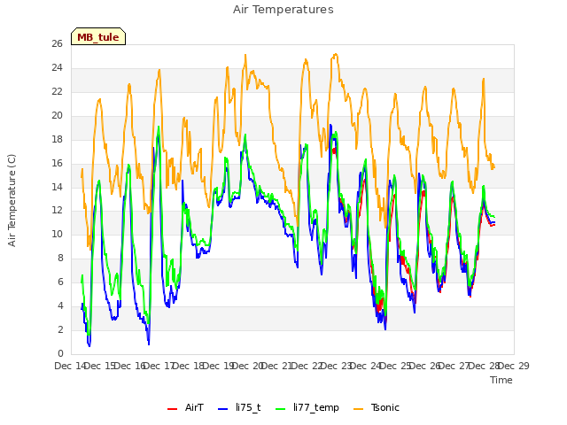 plot of Air Temperatures