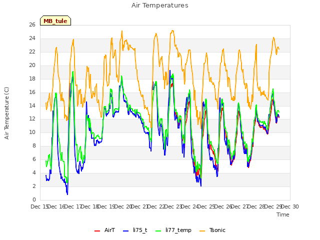 plot of Air Temperatures