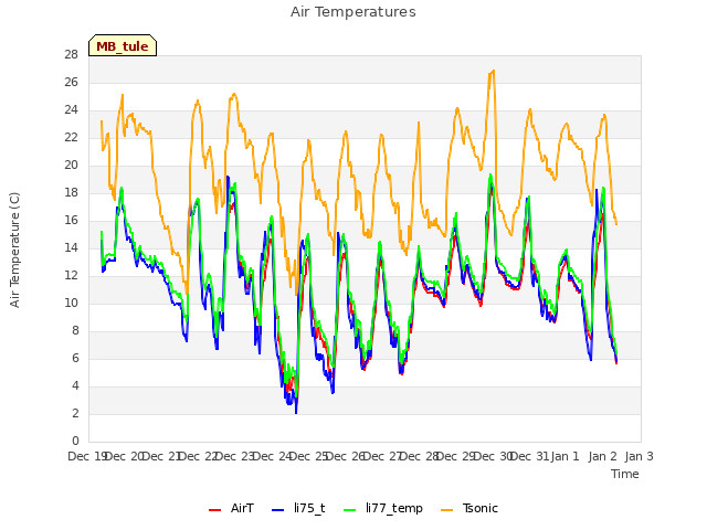 plot of Air Temperatures