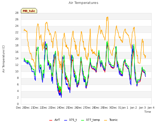 plot of Air Temperatures