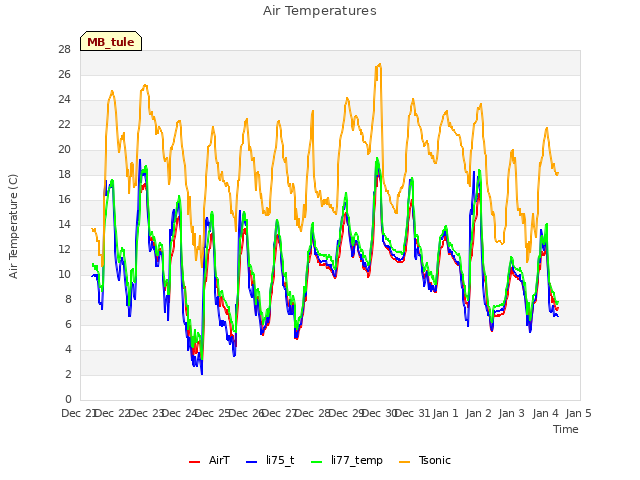 plot of Air Temperatures